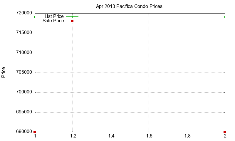 Pacifica Condos Just Sold 2013-04 Pacifica Condos Just Sold 2013-04