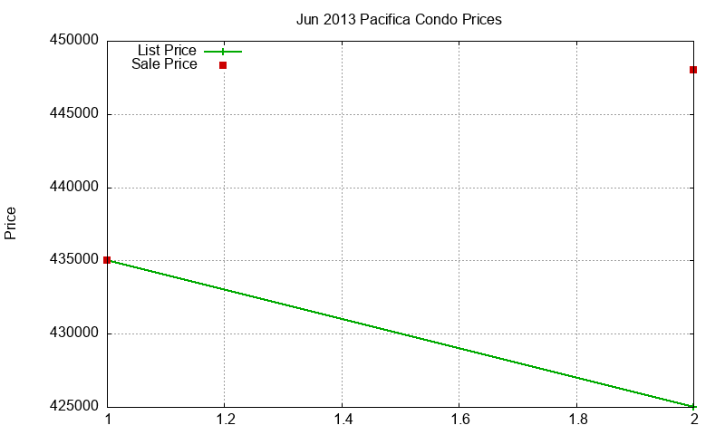 Pacifica Condos Just Sold 2013-06 Pacifica Condos Just Sold 2013-06