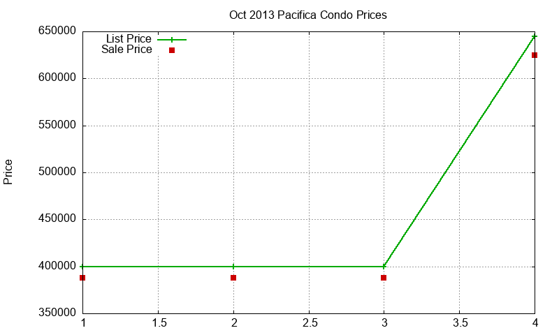 Pacifica Condos Just Sold 2013-10