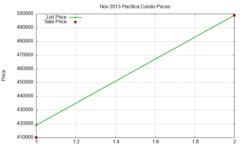 Pacifica Condos Just Sold 2013-11