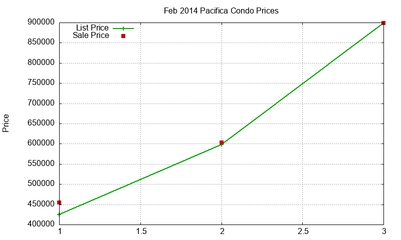 Pacifica Condos Just Sold 2014-02