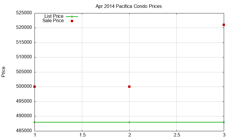 Pacifica Condos Just Sold 2014-04 Pacifica Condos Just Sold 2014-04