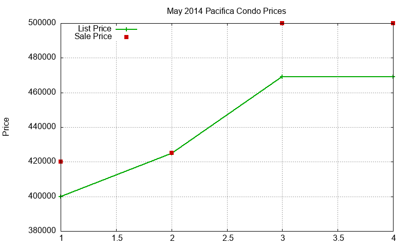 Pacifica Condos Just Sold 2014-05 Pacifica Condos Just Sold 2014-05