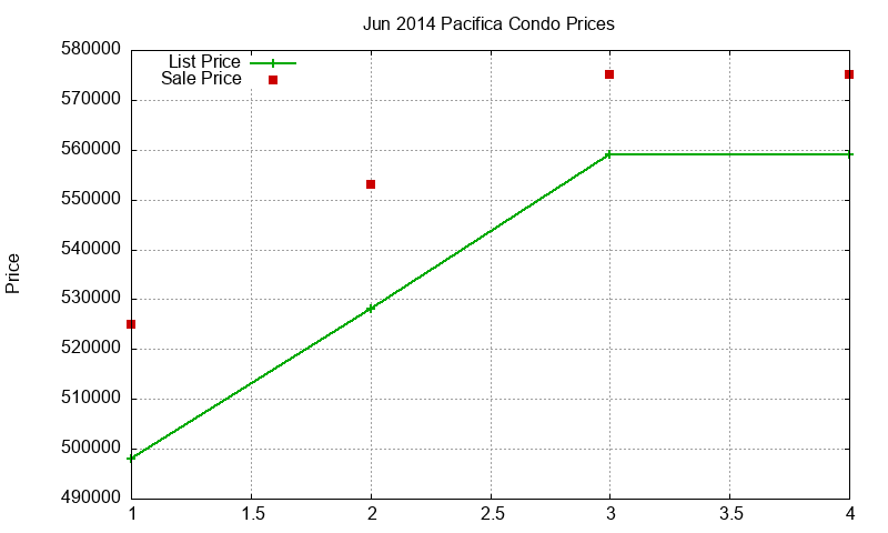 Pacifica Condos Just Sold 2014-06 Pacifica Condos Just Sold 2014-06