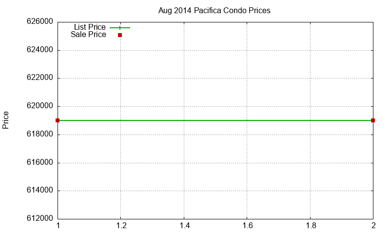 Pacifica Condos Just Sold 2014-08 Pacifica Condos Just Sold 2014-08