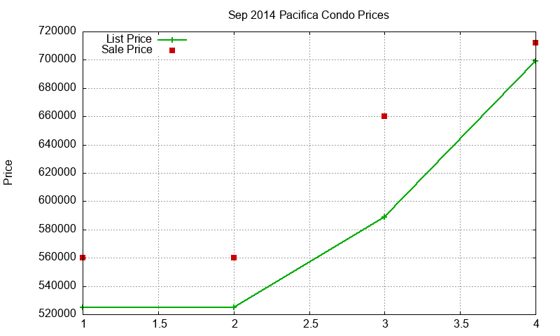 Pacifica Condos Just Sold 2014-09