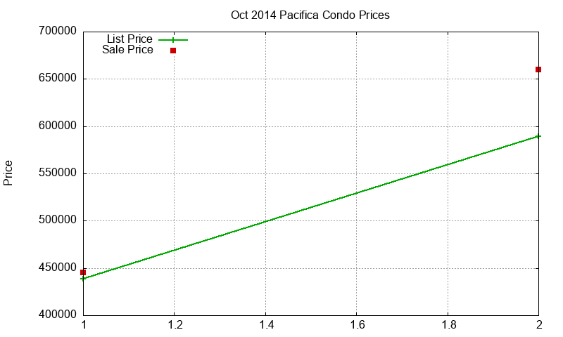 Pacifica Condos Just Sold 2014-10