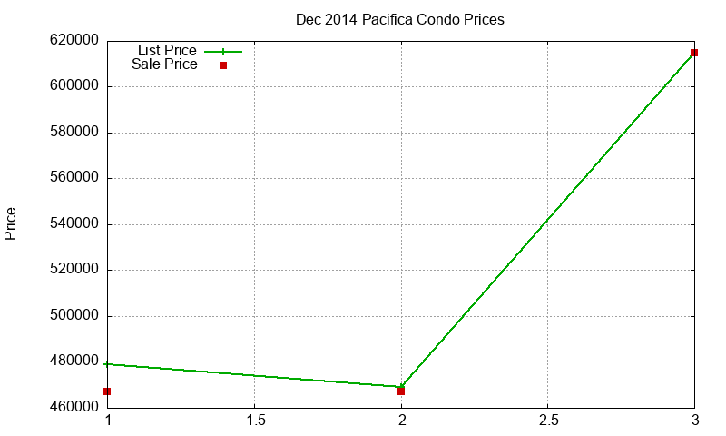 Pacifica Condos Just Sold 2014-12 Pacifica Condos Just Sold 2014-12