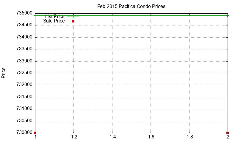 Pacifica Condos Just Sold 2015-02