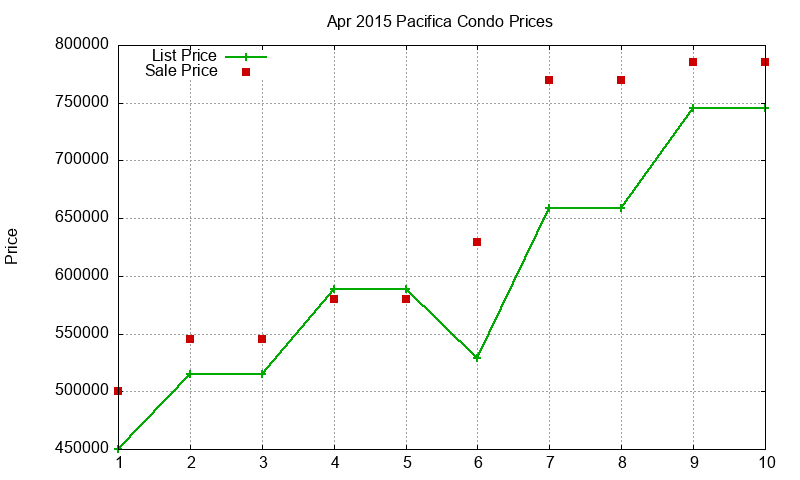 Pacifica Condos Just Sold 2015-04 Pacifica Condos Just Sold 2015-04