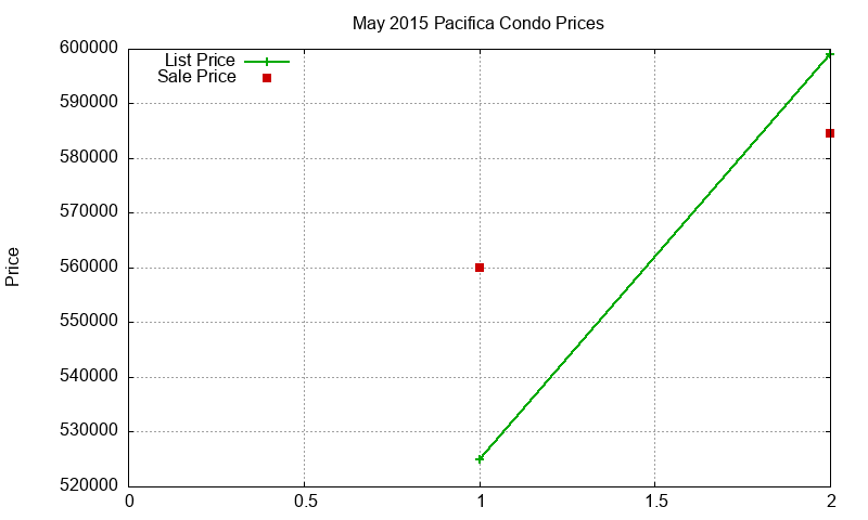 Pacifica Condos Just Sold 2015-05 Pacifica Condos Just Sold 2015-05