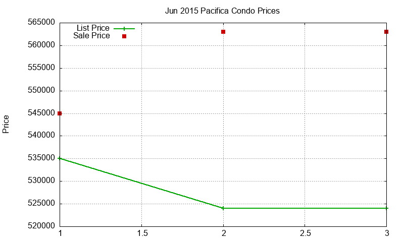 Pacifica Condos Just Sold 2015-06 Pacifica Condos Just Sold 2015-06
