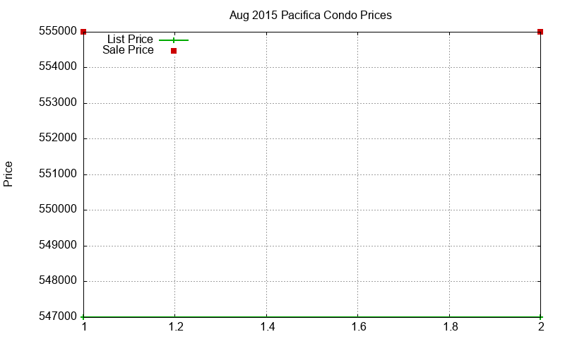 Pacifica Condos Just Sold 2015-08 Pacifica Condos Just Sold 2015-08