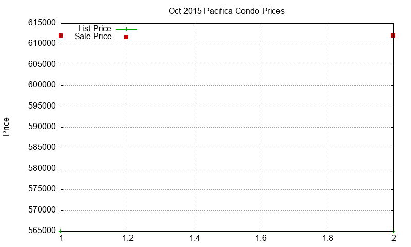 Pacifica Condos Just Sold 2015-10 Pacifica Condos Just Sold 2015-10