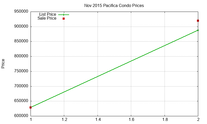 Pacifica Condos Just Sold 2015-11 Pacifica Condos Just Sold 2015-11