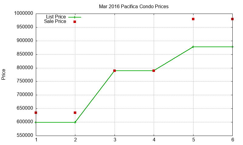 Pacifica Condos Just Sold 2016-03 Pacifica Condos Just Sold 2016-03