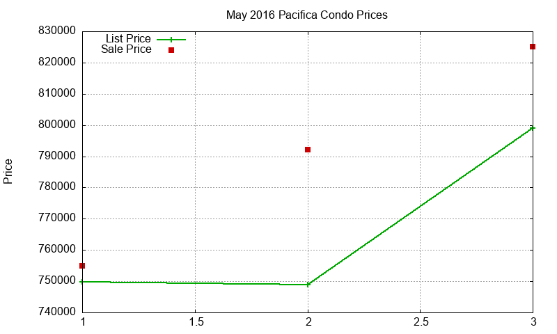 Pacifica Condos Just Sold 2016-05 Pacifica Condos Just Sold 2016-05