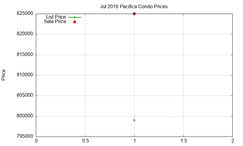 Pacifica Condos Just Sold 2016-07 Pacifica Condos Just Sold 2016-07