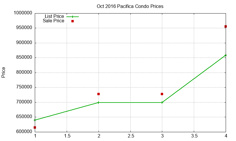 Pacifica Condos Just Sold 2016-10 Pacifica Condos Just Sold 2016-10