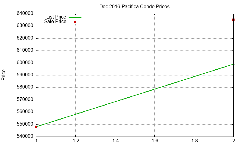 Pacifica Condos Just Sold 2016-12 Pacifica Condos Just Sold 2016-12