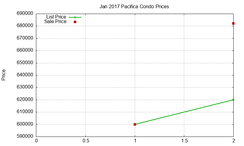 Pacifica Condos Just Sold 2017-01 Pacifica Condos Just Sold 2017-01