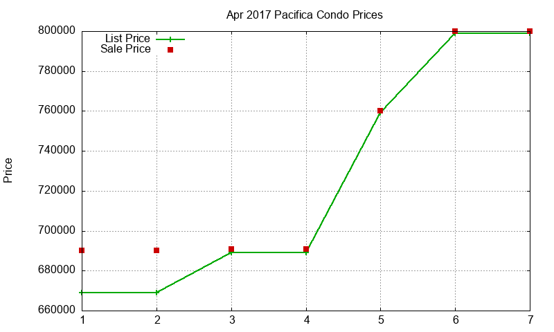 Pacifica Condos Just Sold 2017-04 Pacifica Condos Just Sold 2017-04