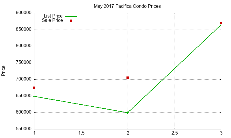 Pacifica Condos Just Sold 2017-05 Pacifica Condos Just Sold 2017-05