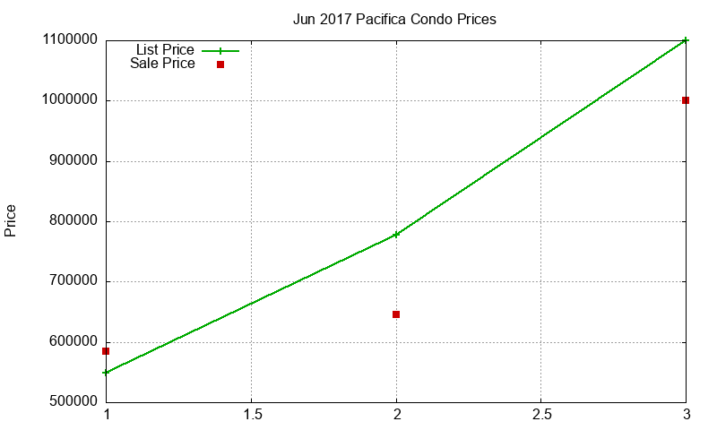 Pacifica Condos Just Sold 2017-06 Pacifica Condos Just Sold 2017-06