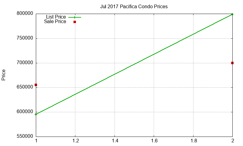 Pacifica Condos Just Sold 2017-07 Pacifica Condos Just Sold 2017-07