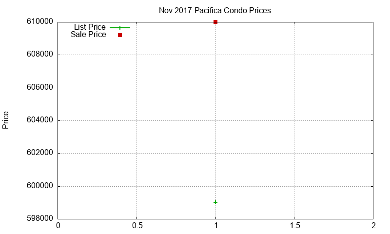Pacifica Condos Just Sold 2017-11 Pacifica Condos Just Sold 2017-11