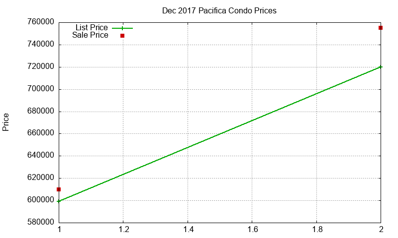 Pacifica Condos Just Sold 2017-12 Pacifica Condos Just Sold 2017-12