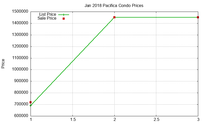 Pacifica Condos Just Sold 2018-01 Pacifica Condos Just Sold 2018-01