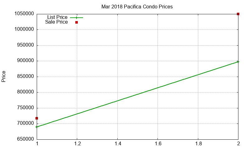 Pacifica Condos Just Sold 2018-03 Pacifica Condos Just Sold 2018-03