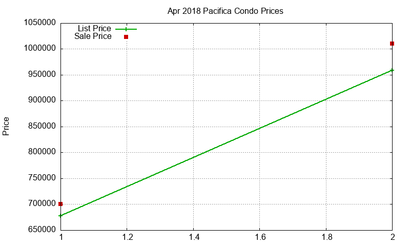 Pacifica Condos Just Sold 2018-04 Pacifica Condos Just Sold 2018-04