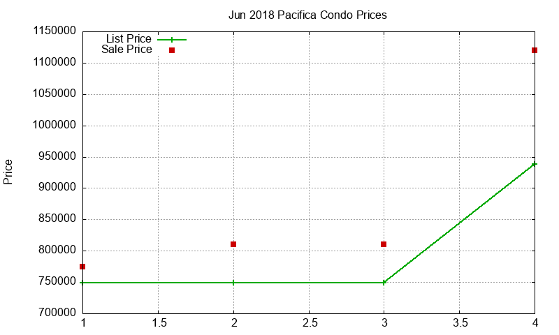 Pacifica Condos Just Sold 2018-06 Pacifica Condos Just Sold 2018-06