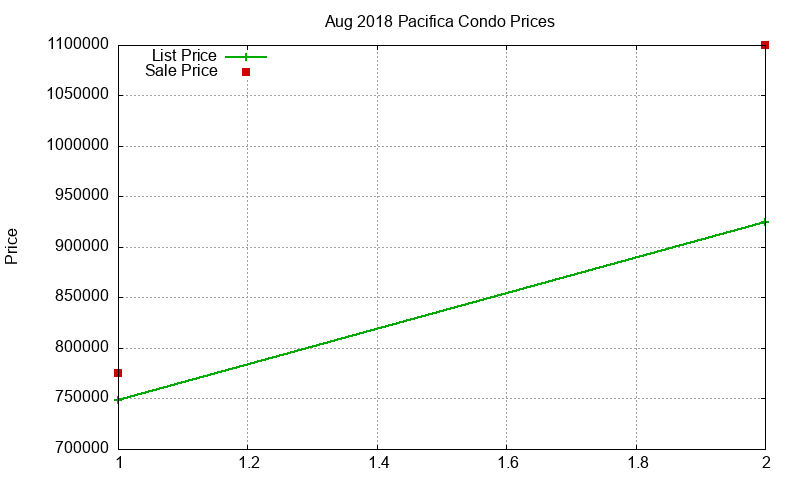Pacifica Condos Just Sold 2018-08 Pacifica Condos Just Sold 2018-08