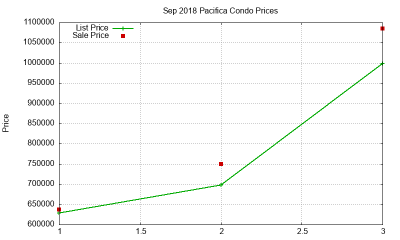 Pacifica Condos Just Sold 2018-09