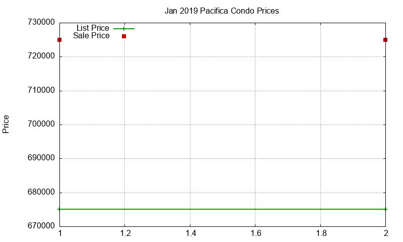 Pacifica Condos Just Sold 2019-01