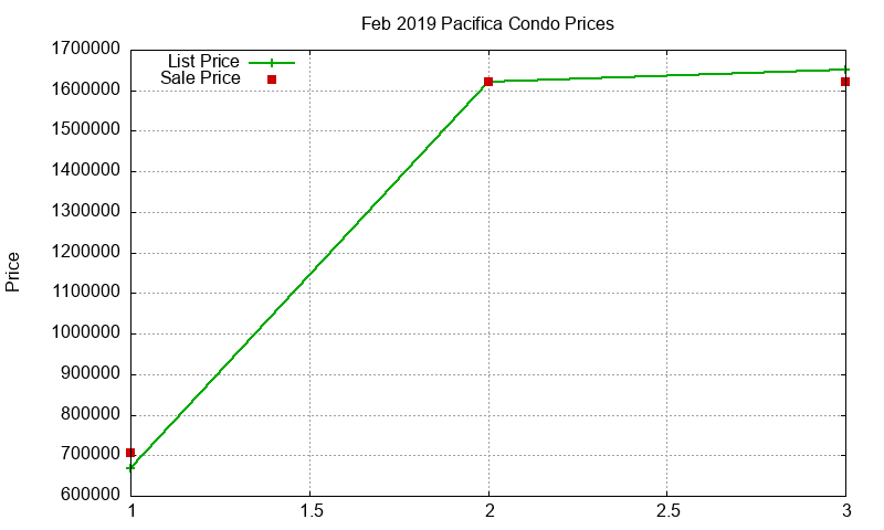 Pacifica Condos Just Sold 2019-02 Pacifica Condos Just Sold 2019-02