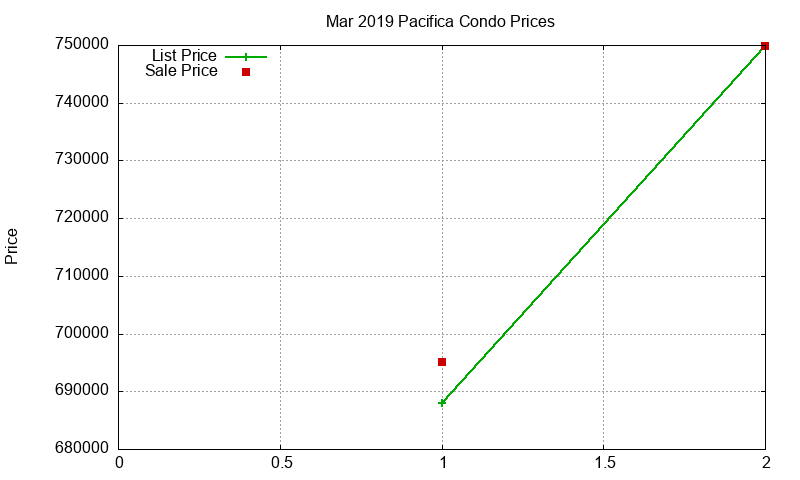 Pacifica Condos Just Sold 2019-03