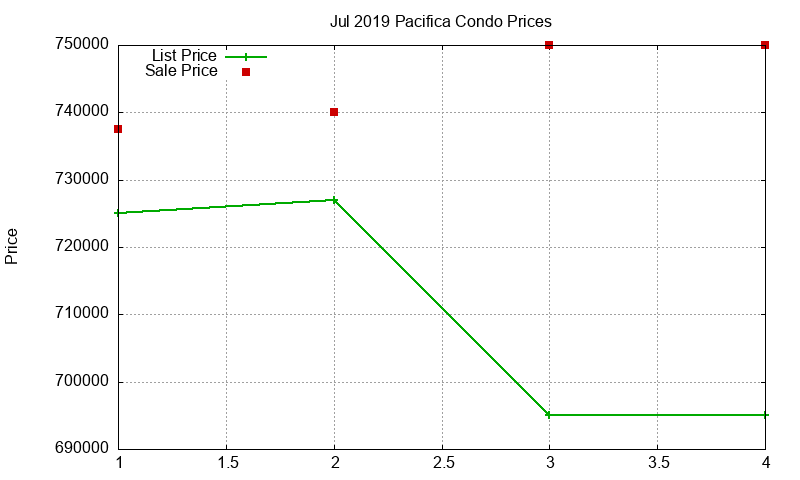 Pacifica Condos Just Sold 2019-07 Pacifica Condos Just Sold 2019-07