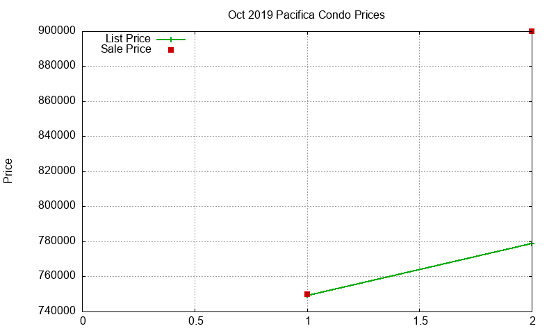 Pacifica Condos Just Sold 2019-10