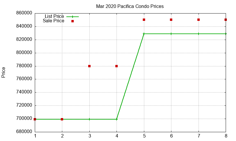 Pacifica Condos Just Sold 2020-03 Pacifica Condos Just Sold 2020-03