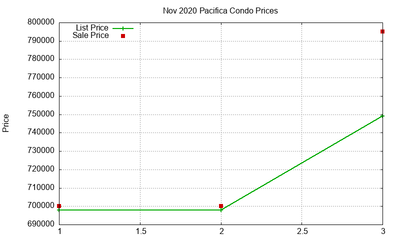 Pacifica Condos Just Sold 2020-11 Pacifica Condos Just Sold 2020-11