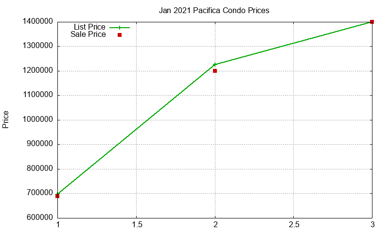 Pacifica Condos Just Sold 2021-01