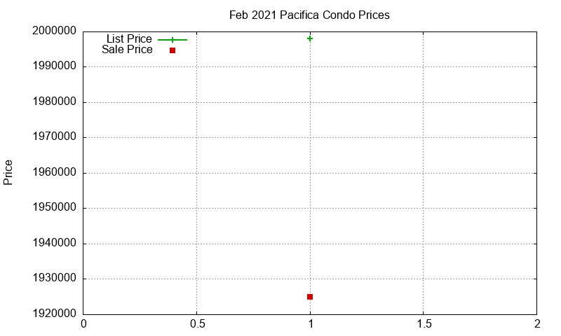 Pacifica Condos Just Sold 2021-02 Pacifica Condos Just Sold 2021-02