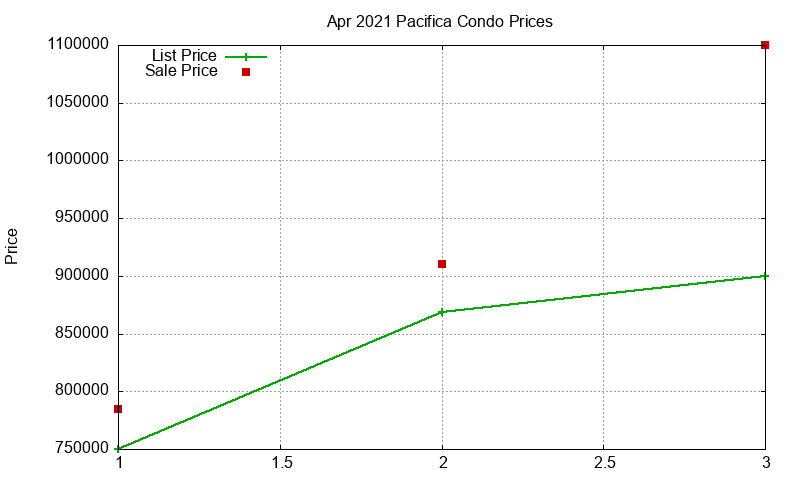 Pacifica Condos Just Sold 2021-04