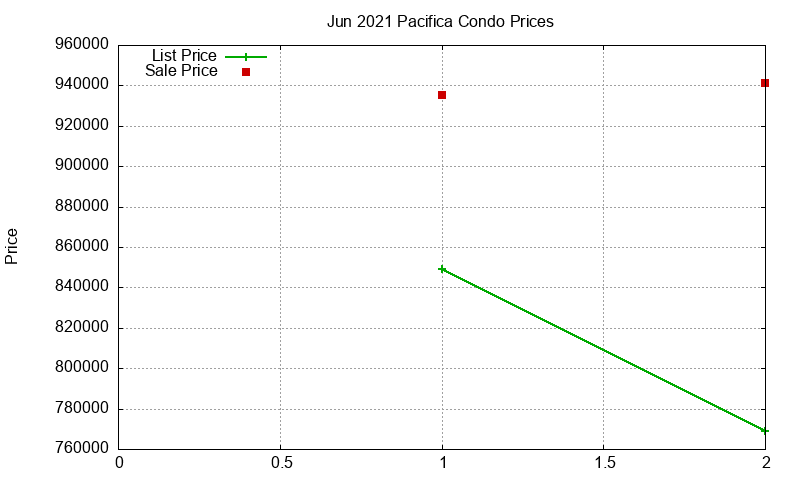Pacifica Condos Just Sold 2021-06