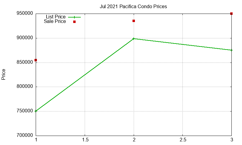 Pacifica Condos Just Sold 2021-07