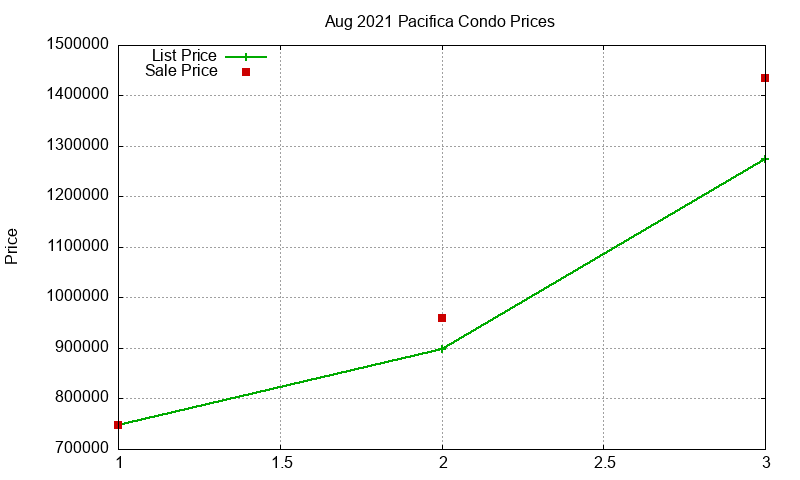 Pacifica Condos Just Sold 2021-08